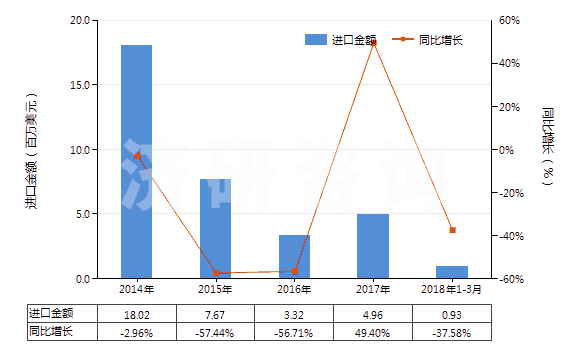 2014-2018年3月中國(guó)次磷酸鹽及亞磷酸鹽(HS28351000)進(jìn)口總額及增速統(tǒng)計(jì)